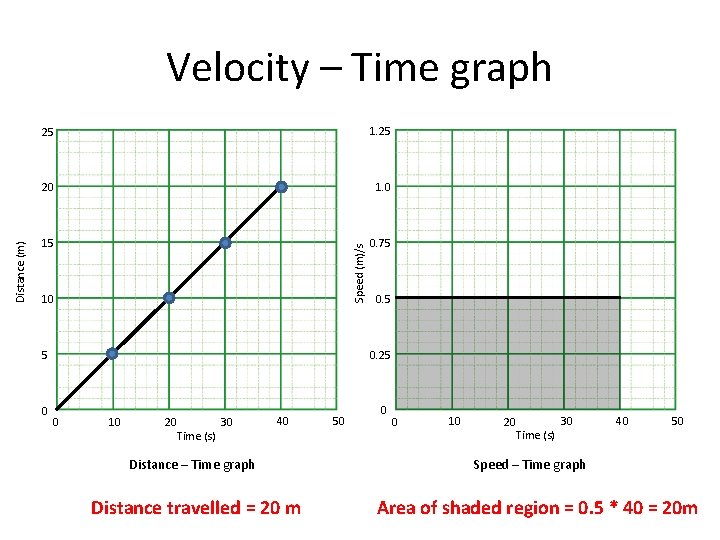 25 1. 25 20 1. 0 15 0. 75 Speed (m)/s Distance (m) Velocity