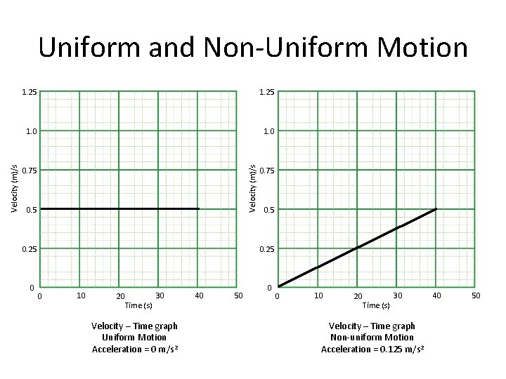 1. 25 1. 0 Velocity (m)/s Uniform and Non-Uniform Motion 0. 75 0. 25