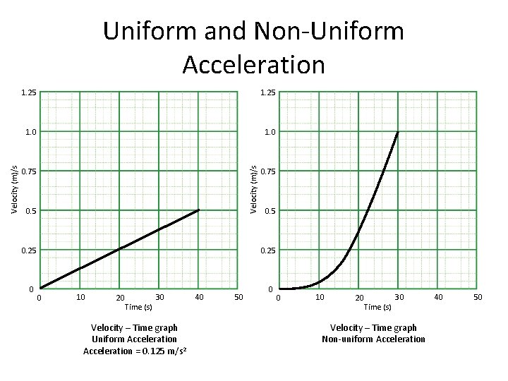 1. 25 1. 0 Velocity (m)/s Uniform and Non-Uniform Acceleration 0. 75 0. 25