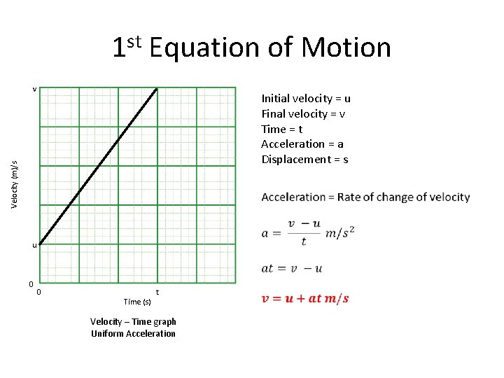 1 st Equation of Motion v Velocity (m)/s Initial velocity = u Final velocity