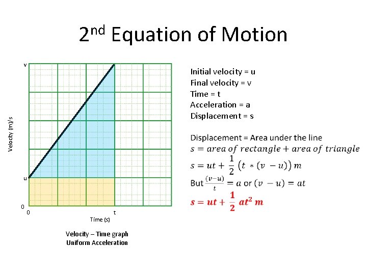 2 nd Equation of Motion v Velocity (m)/s Initial velocity = u Final velocity