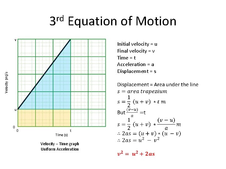 3 rd Equation of Motion v Velocity (m)/s Initial velocity = u Final velocity