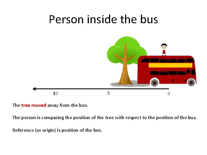 Person inside the bus 10 5 0 The tree moved away from the bus.