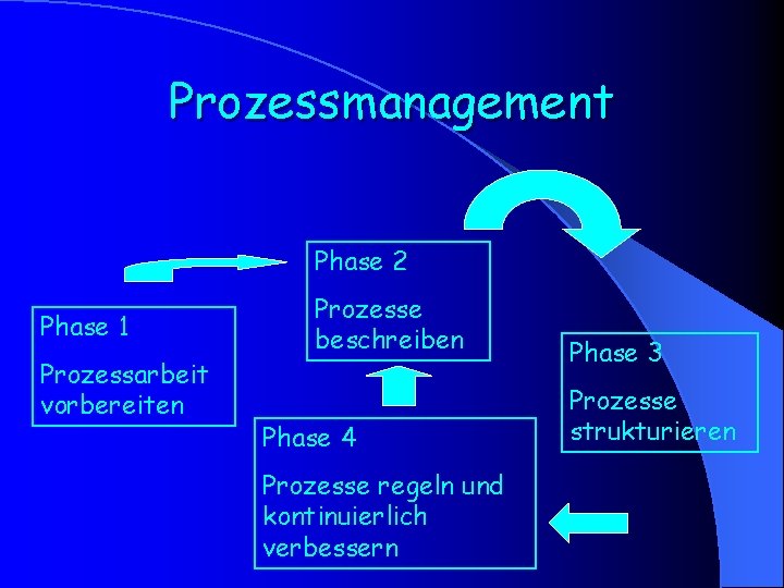 Prozessmanagement Phase 2 Phase 1 Prozessarbeit vorbereiten Prozesse beschreiben Phase 4 Prozesse regeln und