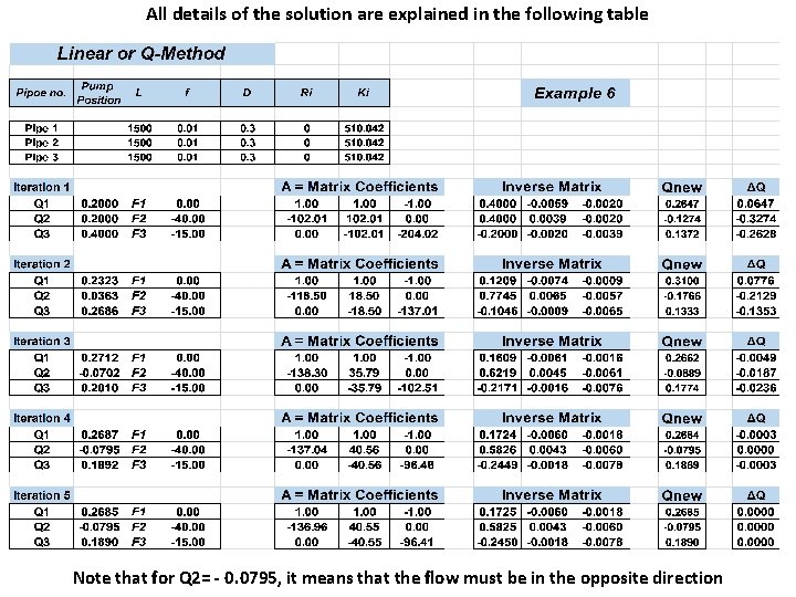 All details of the solution are explained in the following table Note that for