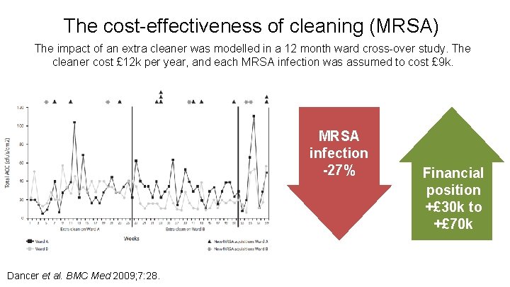 The cost-effectiveness of cleaning (MRSA) The impact of an extra cleaner was modelled in The cost-effectiveness of cleaning (MRSA) The impact of an extra cleaner was modelled in