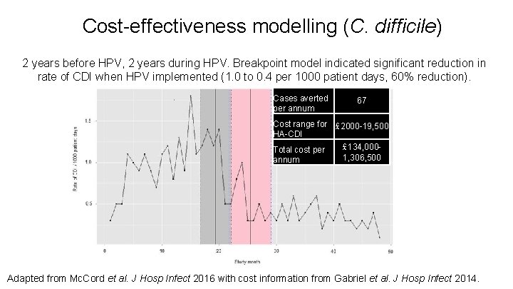 Cost-effectiveness modelling (C. difficile) 2 years before HPV, 2 years during HPV. Breakpoint model Cost-effectiveness modelling (C. difficile) 2 years before HPV, 2 years during HPV. Breakpoint model