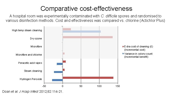 Comparative cost-effectiveness A hospital room was experimentally contaminated with C. difficile spores and randomised Comparative cost-effectiveness A hospital room was experimentally contaminated with C. difficile spores and randomised