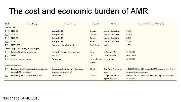 The cost and economic burden of AMR Naylor et al. ARIC 2018. The cost and economic burden of AMR Naylor et al. ARIC 2018.