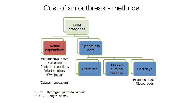 Cost of an outbreak - methods Cost of an outbreak - methods