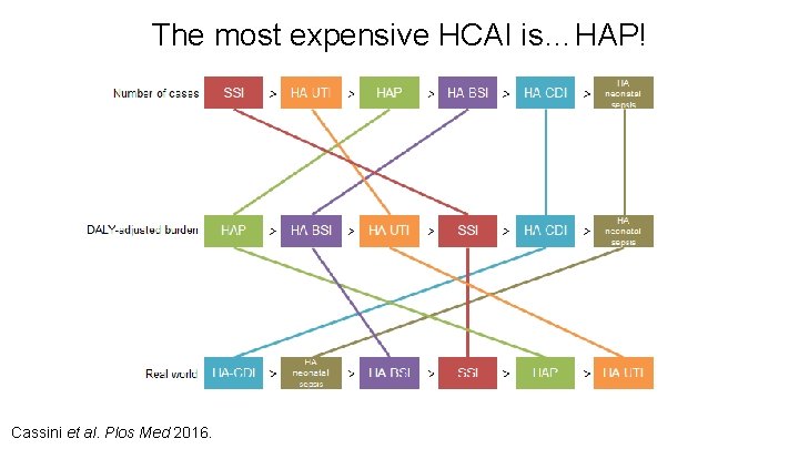 The most expensive HCAI is…HAP! Cassini et al. Plos Med 2016. The most expensive HCAI is…HAP! Cassini et al. Plos Med 2016.