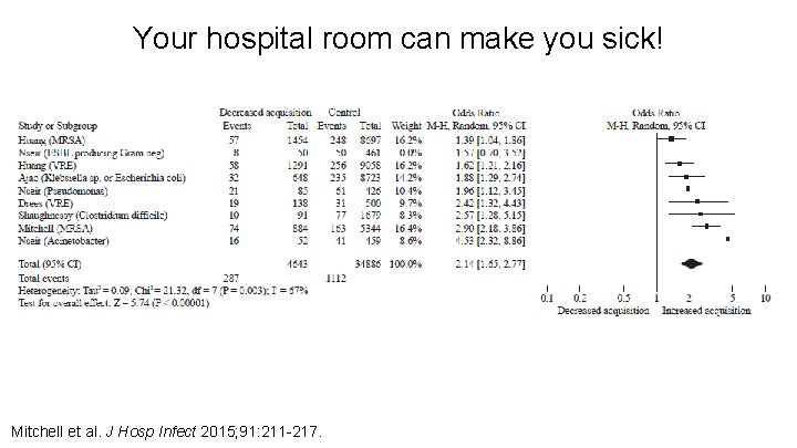 Your hospital room can make you sick! Mitchell et al. J Hosp Infect 2015; Your hospital room can make you sick! Mitchell et al. J Hosp Infect 2015;