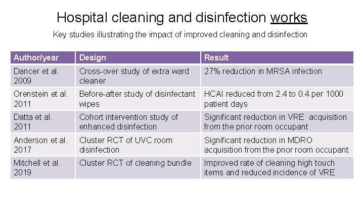 Hospital cleaning and disinfection works Key studies illustrating the impact of improved cleaning and Hospital cleaning and disinfection works Key studies illustrating the impact of improved cleaning and