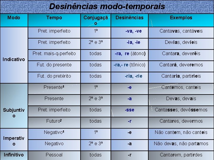 Desinências modo-temporais Modo Tempo Conjugaçã o Desinências Exemplos Pret. imperfeito 1ª -va, -ve Cantavas,