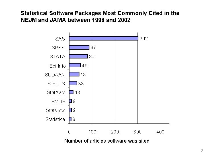 Statistical Software Packages Most Commonly Cited in the NEJM and JAMA between 1998 and