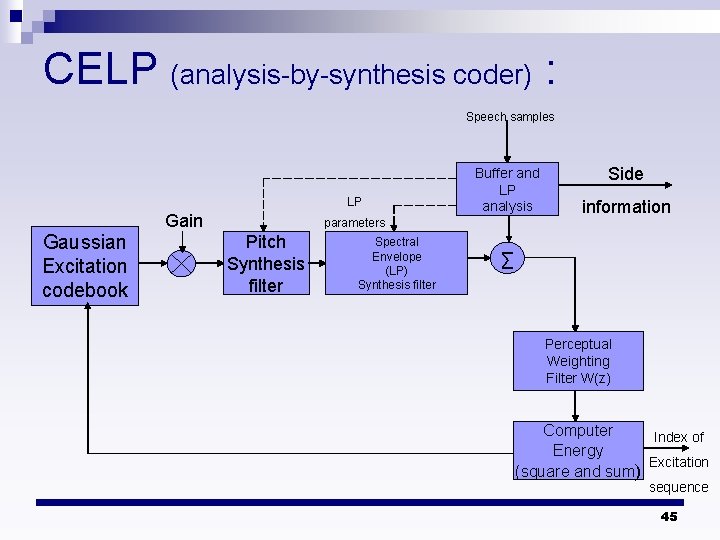 CELP (analysis-by-synthesis coder) : Speech samples LP Gaussian Excitation codebook Gain Buffer and LP