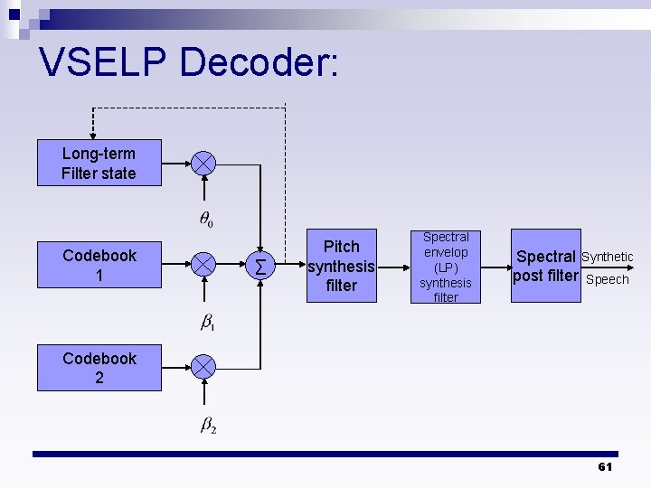 VSELP Decoder: Long-term Filter state Codebook 1 ∑ Pitch synthesis filter Spectral envelop (LP)