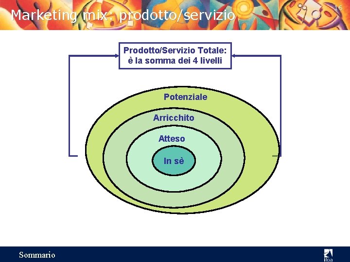 Marketing mix: prodotto/servizio Prodotto/Servizio Totale: è la somma dei 4 livelli Potenziale Arricchito Atteso