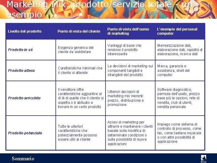 Marketing Mix: prodotto/servizio totale - un esempio Livello del prodotto Punto di vista del