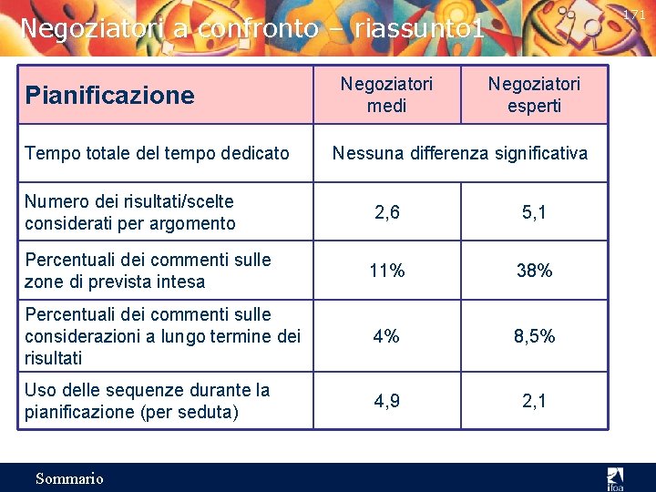 171 Negoziatori a confronto – riassunto 1 Pianificazione Tempo totale del tempo dedicato Numero