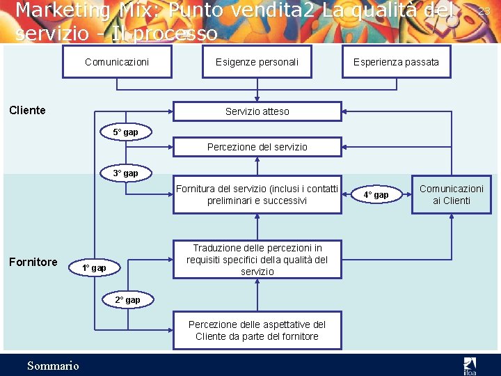 Marketing Mix: Punto vendita 2 La qualità del servizio - Il processo Comunicazioni Cliente