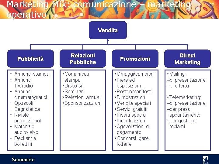 Marketing Mix: comunicazione – marketing operativo Vendita Pubblicità • Annunci stampa • Annunci TV/radio