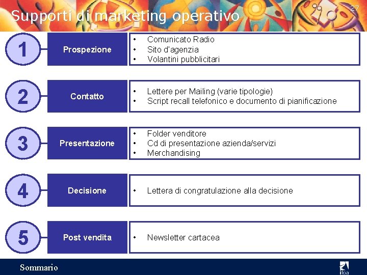 Supporti di marketing operativo 1 Prospezione • • • 2 Contatto • • Lettere