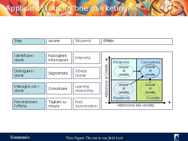 31 Applicare il one to one marketing* Azione Strumenti Identificare i clienti Raccogliere informazioni