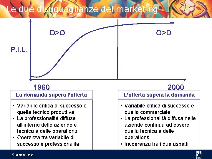 5 Le due disuguaglianze del marketing D>O O>D P. I. L. 1960 2000 La