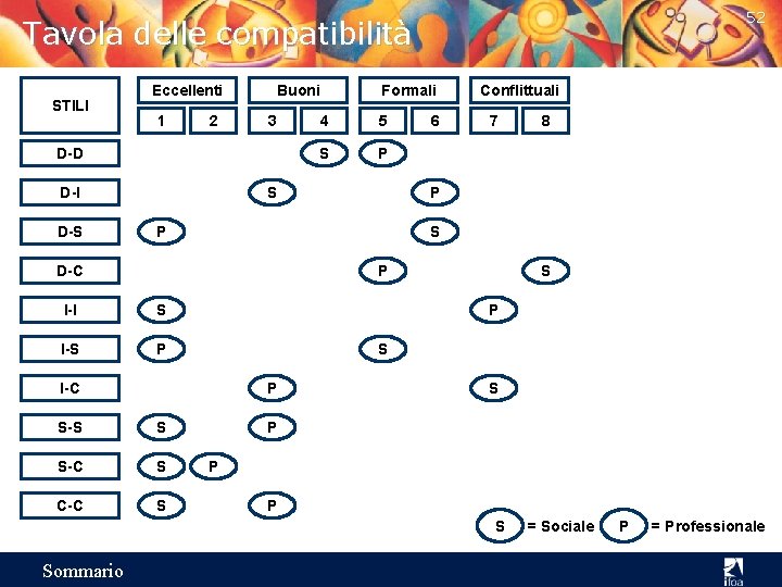 52 Tavola delle compatibilità STILI Eccellenti 1 2 Buoni 3 D-D D-I D-S Formali