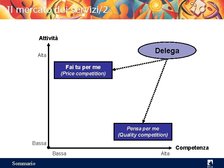 55 Il mercato dei servizi/2 Attività Delega Alta Fai tu per me (Price competition)