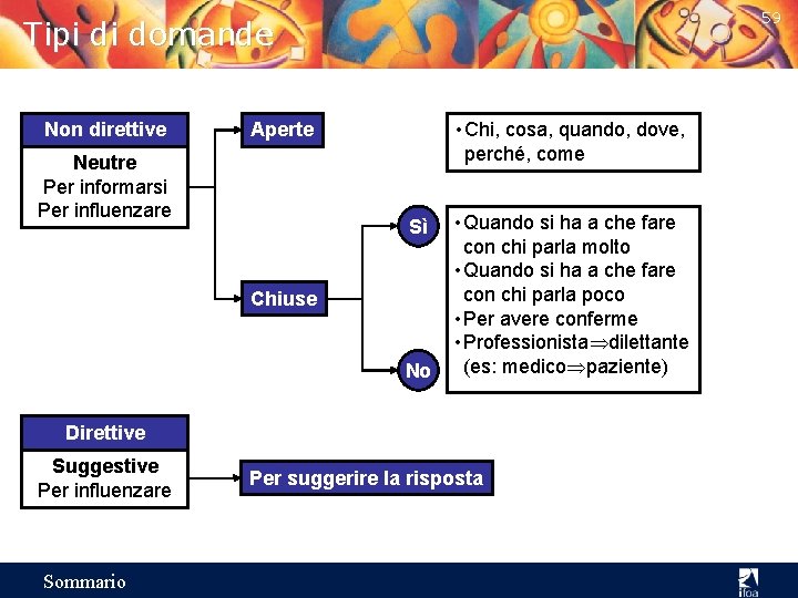 59 Tipi di domande Non direttive • Chi, cosa, quando, dove, perché, come Aperte