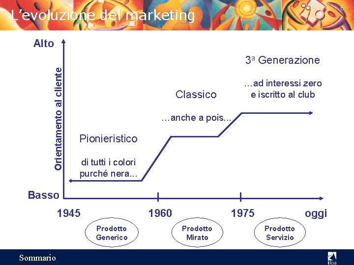 6 L’evoluzione del marketing Alto Orientamento al cliente 3 a Generazione …ad interessi zero