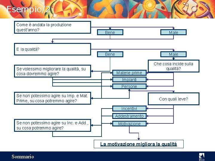 63 Esempio/2 Come è andata la produzione quest’anno? Bene Male E la qualità? Se