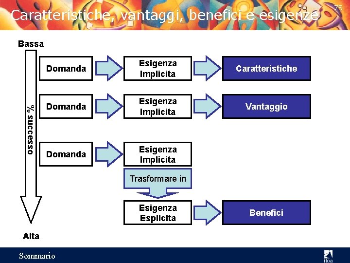 Caratteristiche, vantaggi, benefici e esigenze Bassa % successo Domanda Esigenza Implicita Caratteristiche Domanda Esigenza