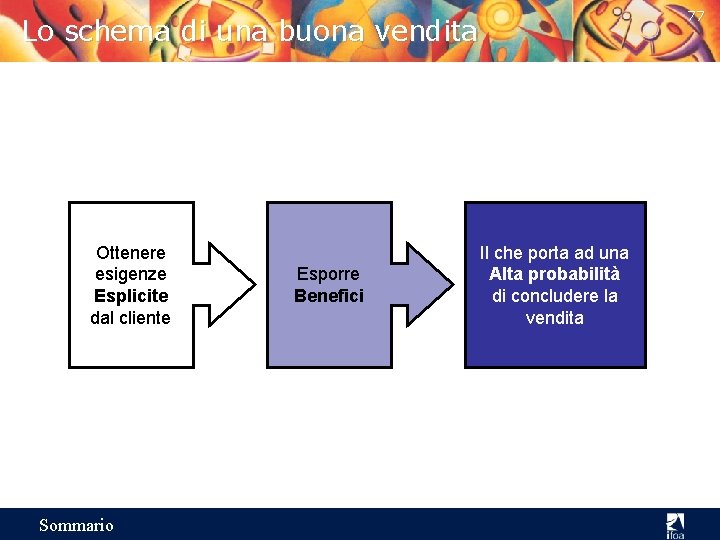 77 Lo schema di una buona vendita Ottenere esigenze Esplicite dal cliente Sommario Esporre