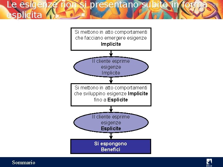 Le esigenze non si presentano subito in forma esplicita Si mettono in atto comportamenti