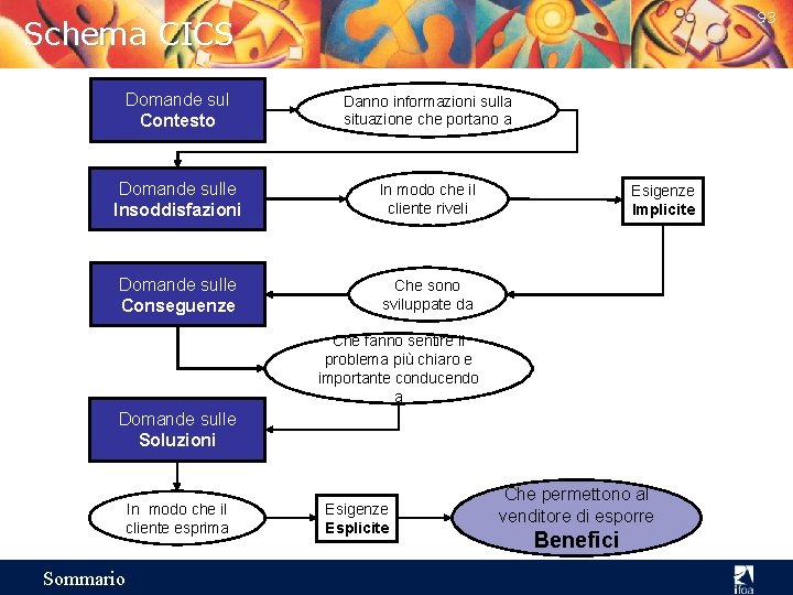 93 Schema CICS Domande sul Contesto Danno informazioni sulla situazione che portano a Domande