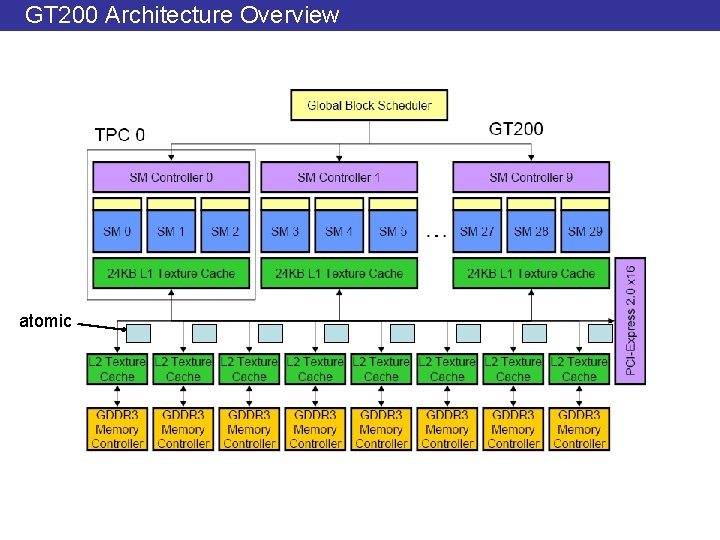 GT 200 Architecture Overview atomic 
