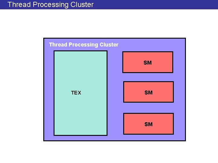 Thread Processing Cluster SM TEX SM SM 