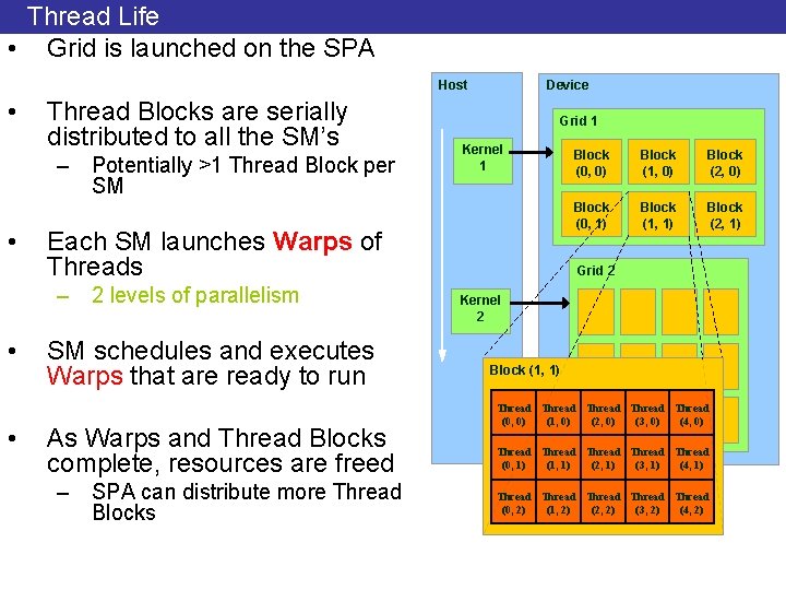 Thread Life • Grid is launched on the SPA Host • Thread Blocks are