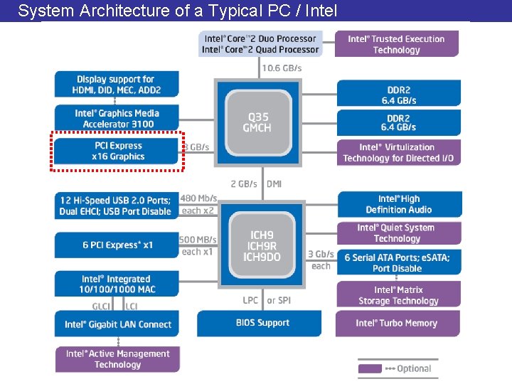 System Architecture of a Typical PC / Intel 