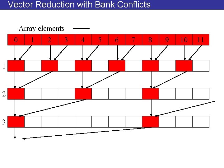 Vector Reduction with Bank Conflicts Array elements 0 1 2 3 4 5 6