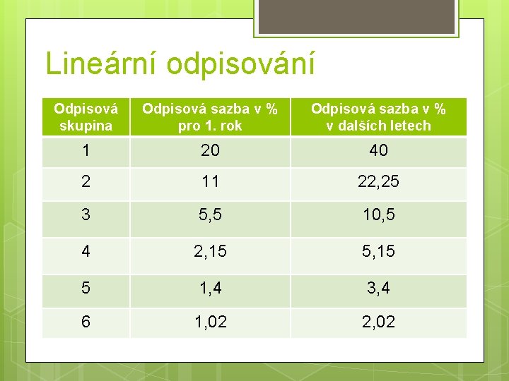 Lineární odpisování Odpisová skupina Odpisová sazba v % pro 1. rok Odpisová sazba v