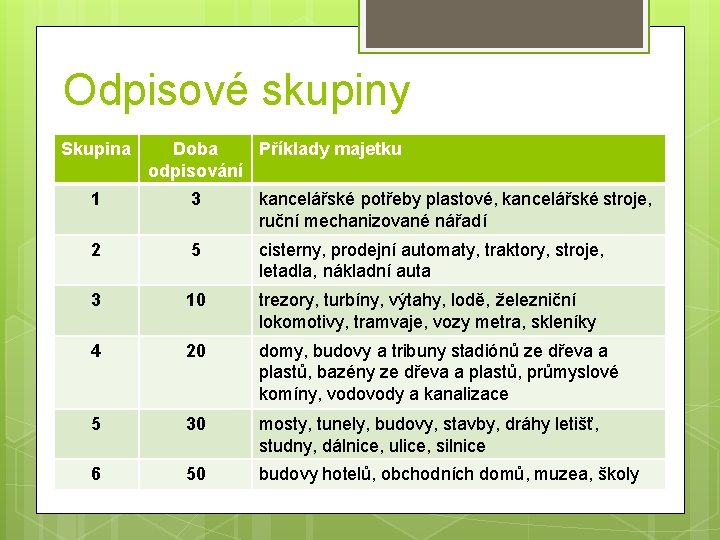 Odpisové skupiny Skupina Doba Příklady majetku odpisování 1 3 kancelářské potřeby plastové, kancelářské stroje,