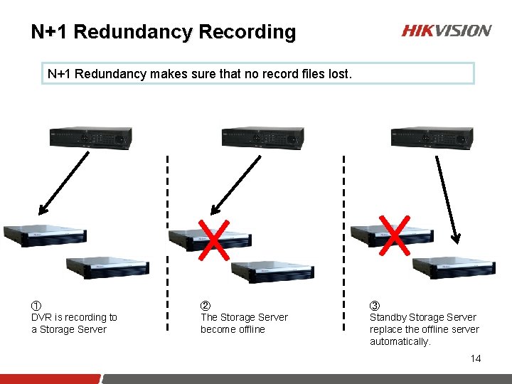 N+1 Redundancy Recording N+1 Redundancy makes sure that no record files lost. ① DVR