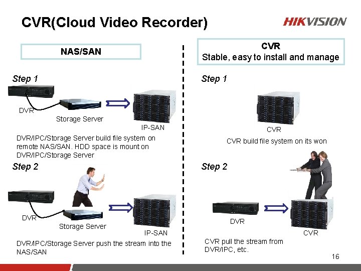 CVR(Cloud Video Recorder) CVR Stable, easy to install and manage NAS/SAN Step 1 DVR