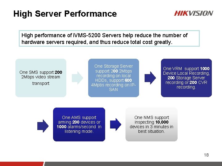 High Server Performance High performance of i. VMS-5200 Servers help reduce the number of
