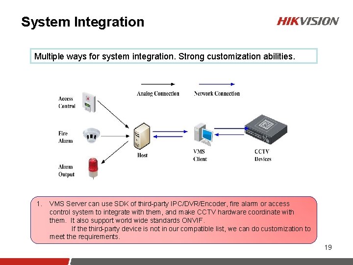 System Integration Multiple ways for system integration. Strong customization abilities. 1. VMS Server can
