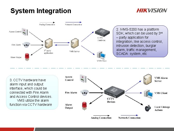 System Integration 2. i. VMS-5200 has a platform SDK, which can be used by